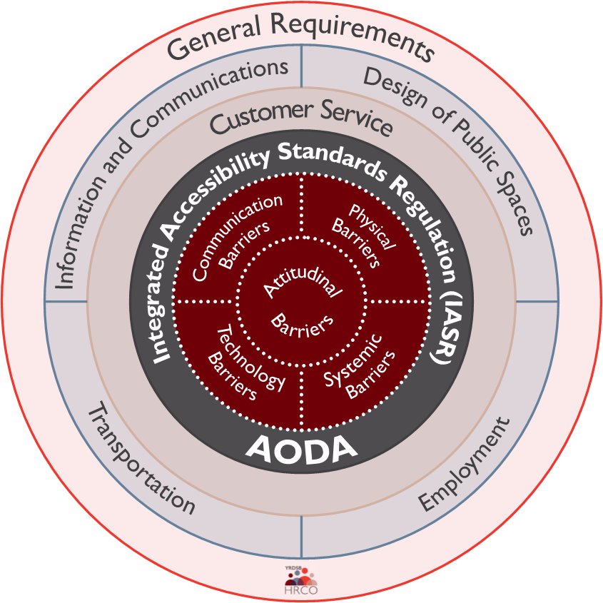 Circular diagram depicting the Integrated Accessibility Standards Regulation (IASR) along with the barriers to accessibility