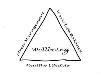 Triangle with words well-being in middle. On each side it reads stress management, work/life balance and on the bottom healthy lifestyle. 