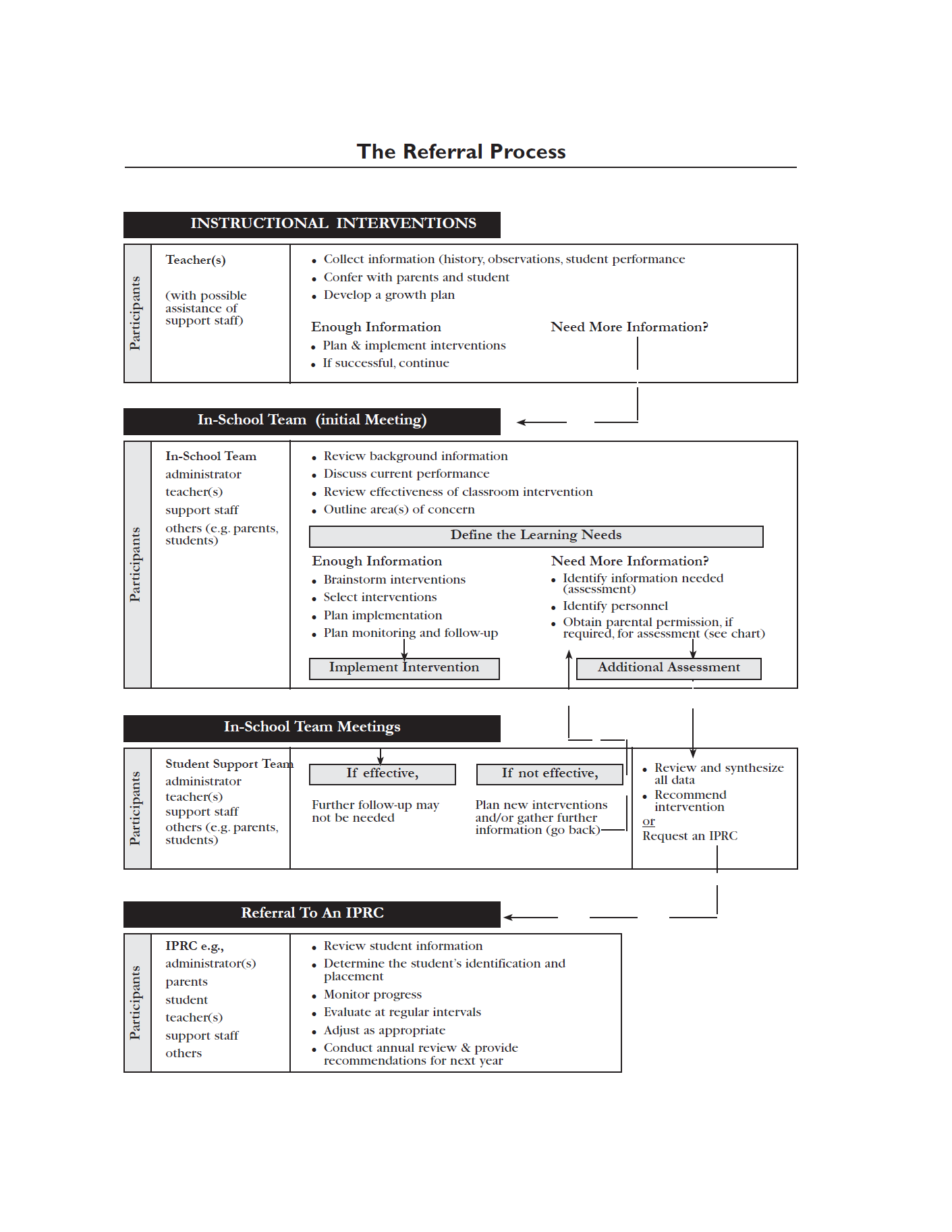 Diagram of referral process