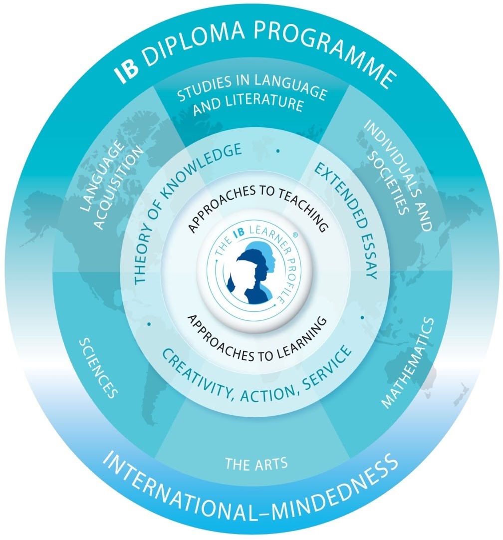 Circle displaying the three core elements and six subject groups. In the middle, the words approaches to teaching and approaches to learning.