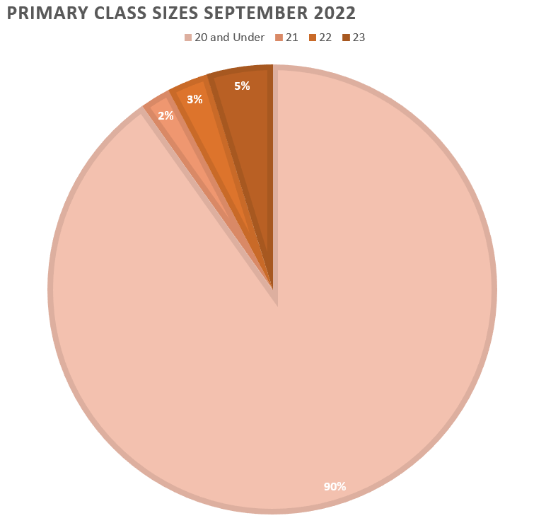 Primary class sizes September 2022