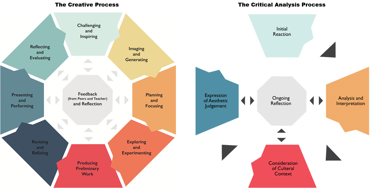 The Creative & Critical Analysis Process The Creative Process consists of eight stages that describe how art is created:  1) Challenge / Inspire: creative ideas, 2) Imagine / Generate: brainstorm 3) Plan / Focus: gather information 4) Explore / Experiment: practice 5) Produce Preliminary Work: create 6) Revise / Refine: refine and rework 7) Present / Perform: share with audience and 8) Reflect / Evaluate: next steps and celebrate success. The Critical Analysis Process consists of four stages that describe an ongoing reflection process: 1) Initial Reaction, 2) Analysis and Interpretation, 3) Consideration of Cultural Context, and 4) Expression of Aesthetic Judgement