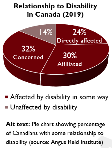 Pie chart showing percentage of Canadians with some relationship to disability (source: Angus Reid Institute)