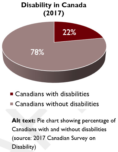 Pie chart showing percentage of Canadians with and without disabilities (source: 2017 Canadian Survey on Disability)
