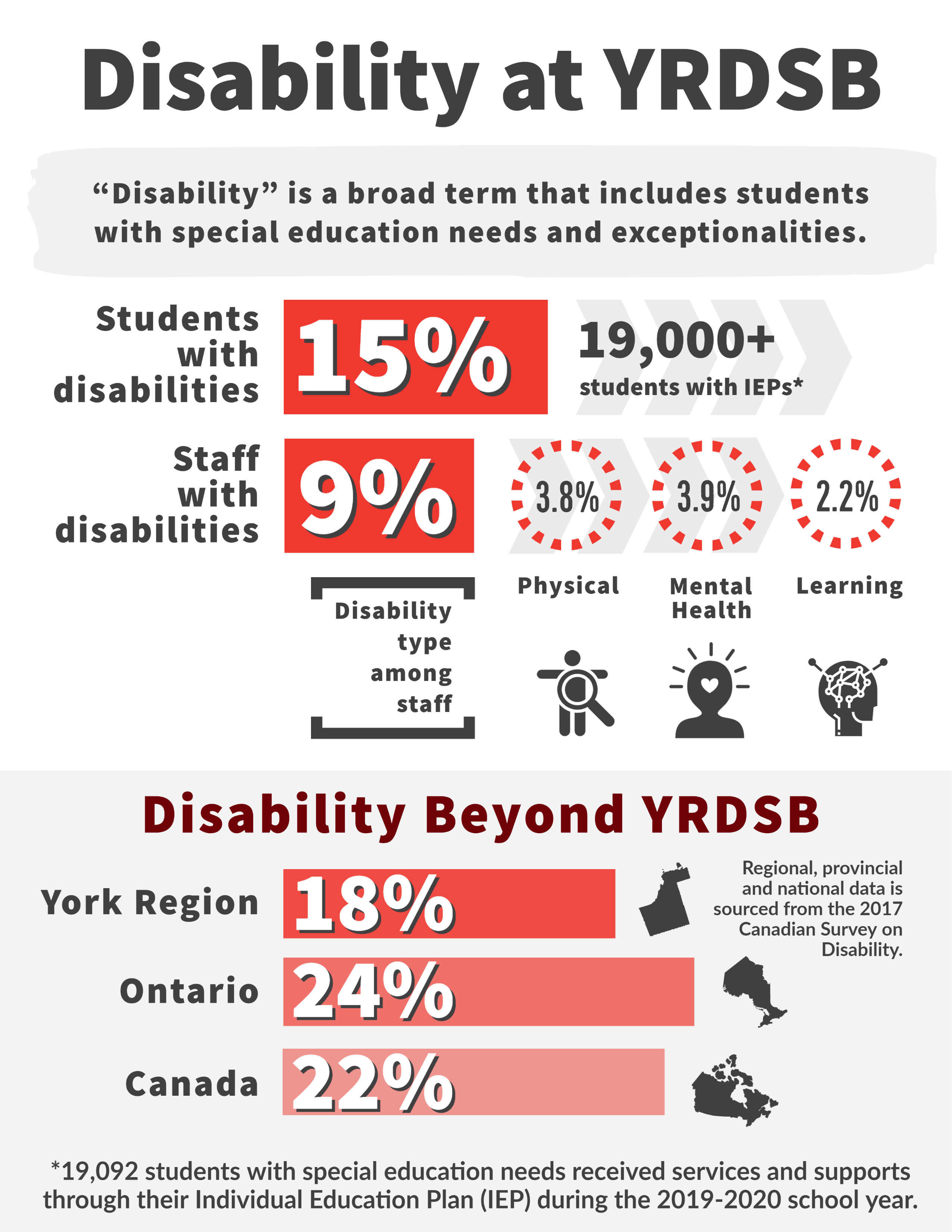 Disability at YRDSB Statistics