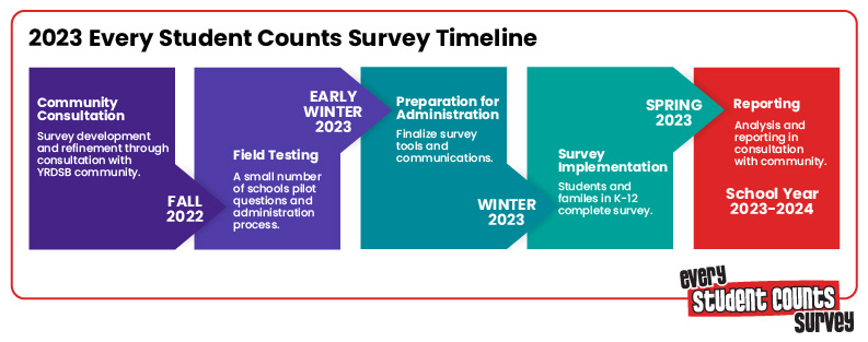 Every Student Counts Survey Timeline Graphic