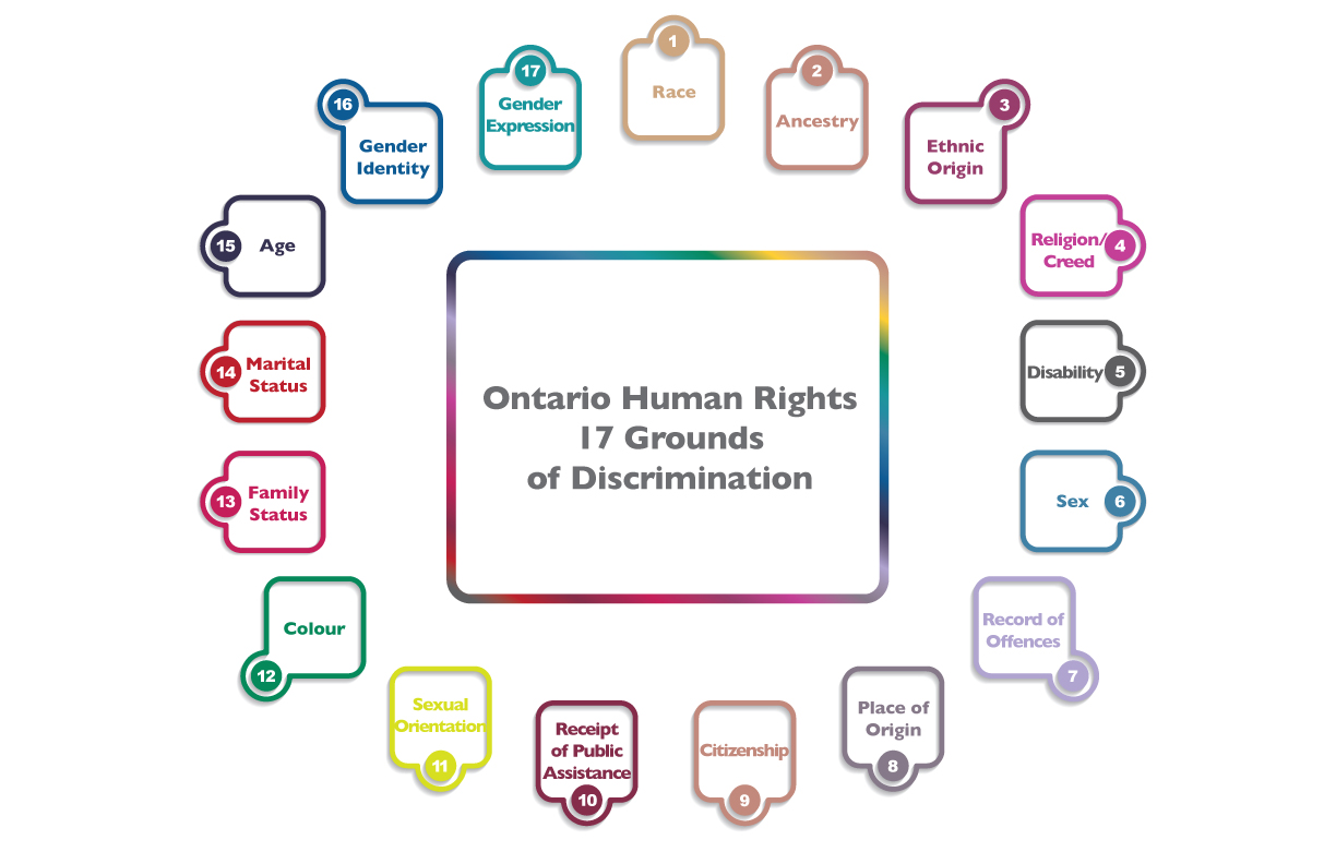 Grounds of Discrimination in Ontario chart
