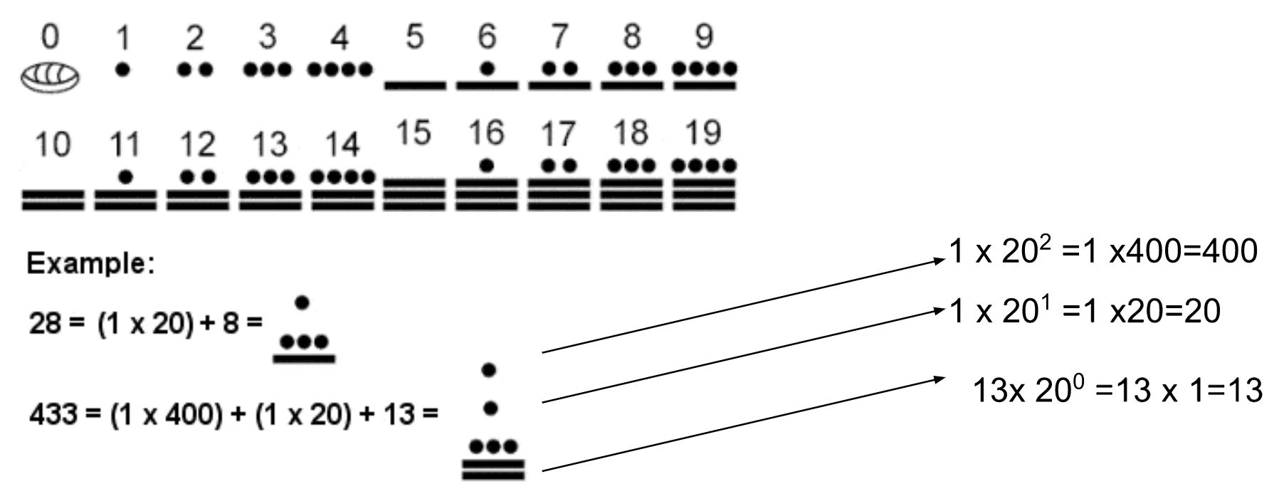 In the Mayan number system, numbers are written in columns.  If there are three parts to a number, the top part is multiplied by 20 squared, the middle part is multiplied by 20.  These are then added to the bottom part to get the number.  For example, the Mayans used a dot for one, a horizontal line for 5, two horizontal lines for 10 and three horizontal lines for 15.  The number 433 is one dot on the top, one dot in the middle and 3 dots and two lines at the bottom.  This means 1 x20 squared plus 1 x 20 plus 13 which gives 433.