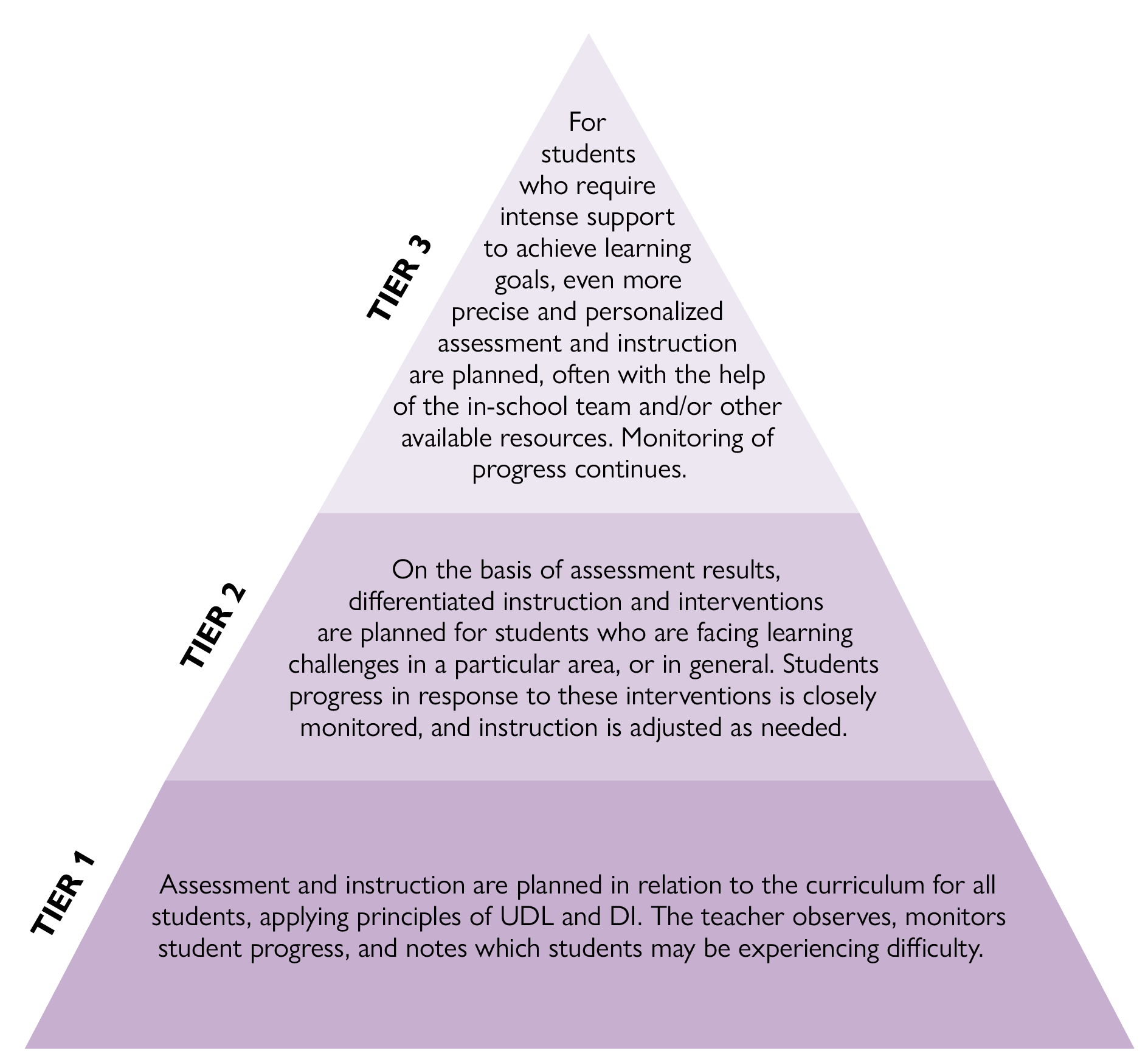 Graphic illustration of the Tiered Approach process. The tiers, stacked on top of one another, make up a pyramid shape. Tier 1 is the bottom level, Tier 2 in the middle and Tier 3 at the top.