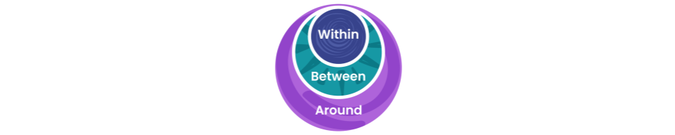 Circle diagram.three nested circles. The smallest circle reads Within. The middle circle reads Between. The largest circle reads Around