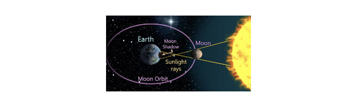 image of the earth and then moon and the sun