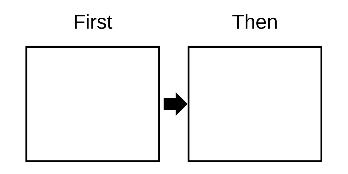 a box with the word first written above it. An arrow points to a second box with the word then written above it.