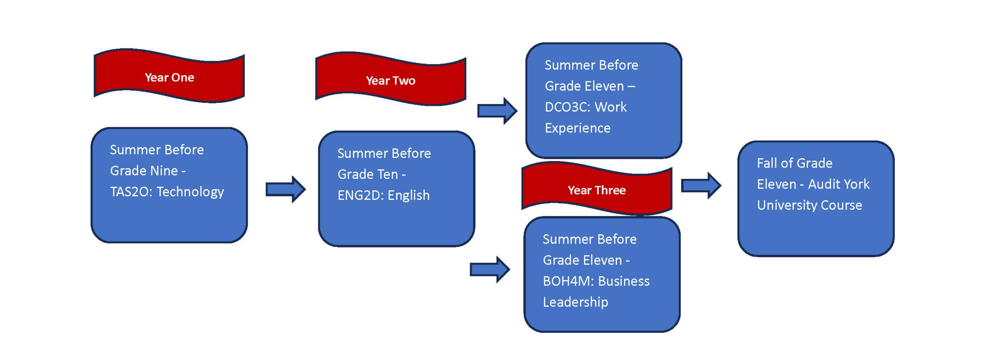 grid of each year of the program and the courses taken each of those years