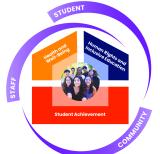 Multi-Year Strategic Plan Graphic shaped like a house with students in centre of image.